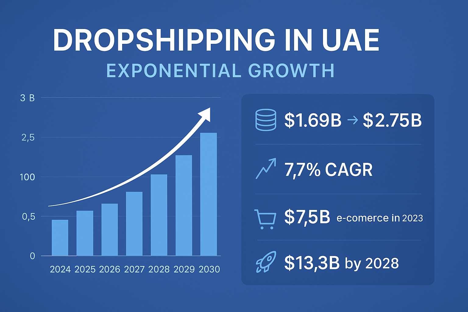Dropshipping in UAE market statistics showing exponential growth trends